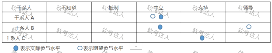 干系人参与度评估矩阵.png